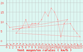 Courbe de la force du vent pour Soria (Esp)