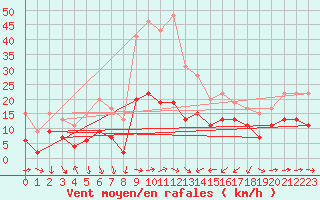 Courbe de la force du vent pour Solenzara - Base arienne (2B)