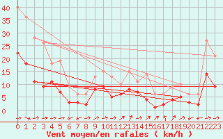 Courbe de la force du vent pour Muehlacker