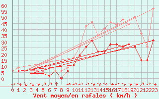 Courbe de la force du vent pour Bordeaux (33)