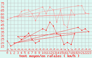 Courbe de la force du vent pour Saentis (Sw)