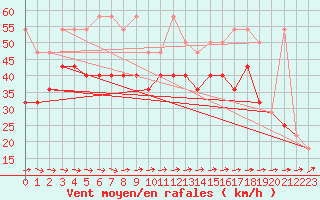 Courbe de la force du vent pour Ufs Deutsche Bucht.