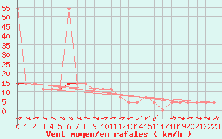 Courbe de la force du vent pour Puchberg