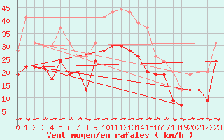 Courbe de la force du vent pour Montpellier (34)