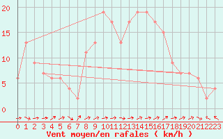 Courbe de la force du vent pour Molina de Aragn