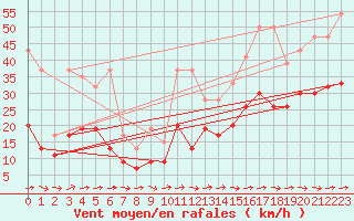 Courbe de la force du vent pour Egolzwil