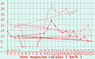 Courbe de la force du vent pour Mende - Chabrits (48)