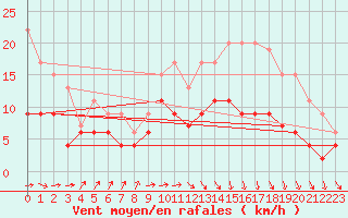 Courbe de la force du vent pour Lannion (22)