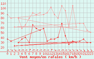 Courbe de la force du vent pour Zugspitze