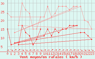 Courbe de la force du vent pour Nantes (44)