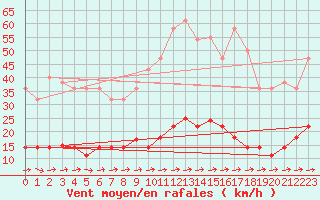 Courbe de la force du vent pour Pobra de Trives, San Mamede