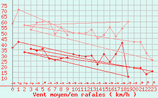 Courbe de la force du vent pour Wunsiedel Schonbrun