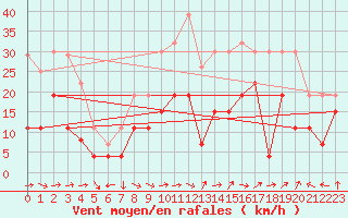Courbe de la force du vent pour Clermont-Ferrand (63)