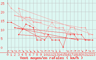 Courbe de la force du vent pour Angermuende