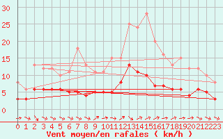 Courbe de la force du vent pour Vannes-Sn (56)