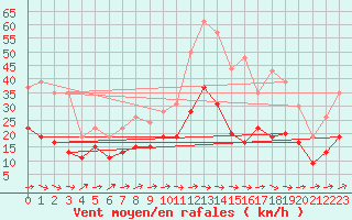 Courbe de la force du vent pour Muret (31)