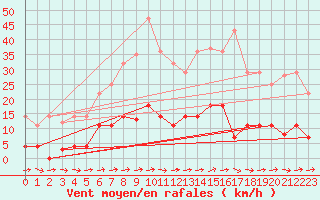 Courbe de la force du vent pour Plasencia