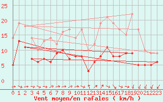 Courbe de la force du vent pour Alenon (61)