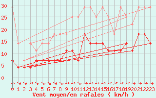 Courbe de la force du vent pour Constance (All)