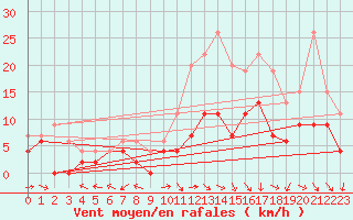 Courbe de la force du vent pour Mont-de-Marsan (40)