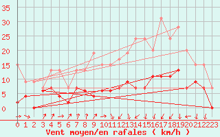 Courbe de la force du vent pour Toulouse-Francazal (31)