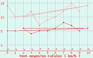 Courbe de la force du vent pour Bourges (18)