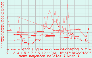 Courbe de la force du vent pour Leknes