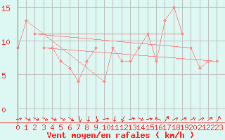 Courbe de la force du vent pour Odiham