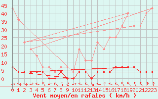 Courbe de la force du vent pour Stana De Vale