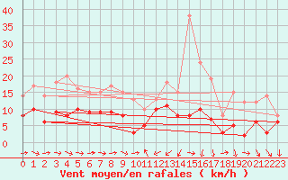 Courbe de la force du vent pour Solenzara - Base arienne (2B)