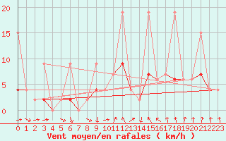 Courbe de la force du vent pour Karaman