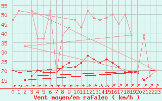 Courbe de la force du vent pour Askov