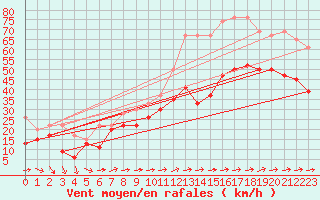 Courbe de la force du vent pour Saentis (Sw)