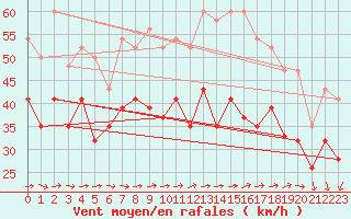 Courbe de la force du vent pour Bealach Na Ba No2