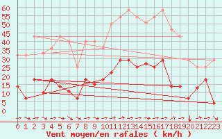 Courbe de la force du vent pour Motril