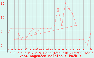 Courbe de la force du vent pour Ponferrada