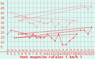 Courbe de la force du vent pour Malmo