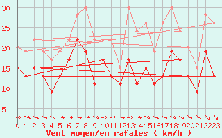Courbe de la force du vent pour Saint Catherine