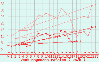 Courbe de la force du vent pour Carlsfeld