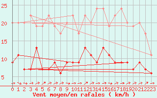 Courbe de la force du vent pour La Brvine (Sw)