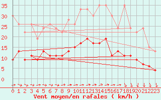 Courbe de la force du vent pour Pully-Lausanne (Sw)