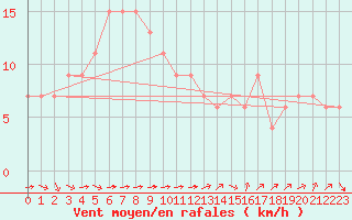 Courbe de la force du vent pour Cheju