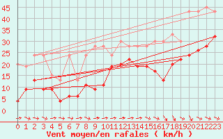 Courbe de la force du vent pour Grand Saint Bernard (Sw)