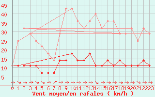 Courbe de la force du vent pour Gaddede A