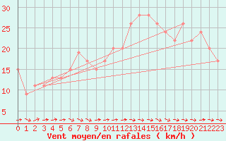 Courbe de la force du vent pour Manston (UK)