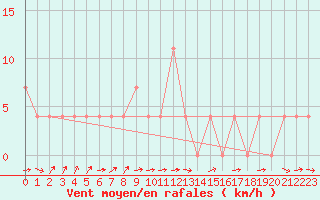 Courbe de la force du vent pour Murau