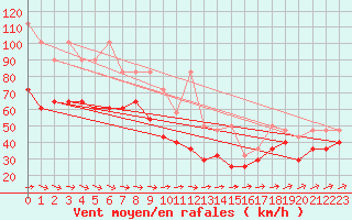 Courbe de la force du vent pour Fichtelberg