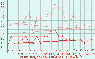 Courbe de la force du vent pour De Bilt (PB)