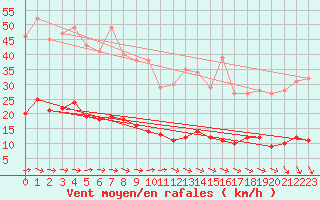 Courbe de la force du vent pour Schmuecke