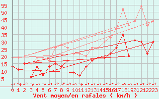 Courbe de la force du vent pour Ile du Levant (83)